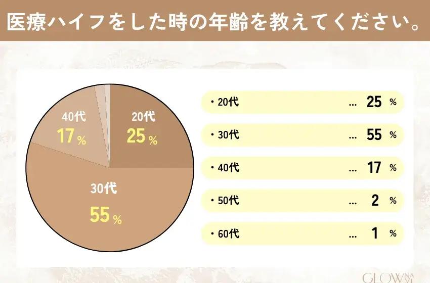医療ハイフをしたときの年齢アンケート